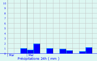 Graphique des précipitations prvues pour Neufvy-sur-Aronde