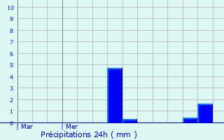 Graphique des précipitations prvues pour Surr