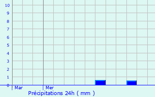 Graphique des précipitations prvues pour Hayange