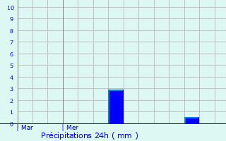 Graphique des précipitations prvues pour Bulson