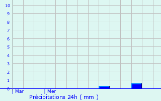 Graphique des précipitations prvues pour Knutange