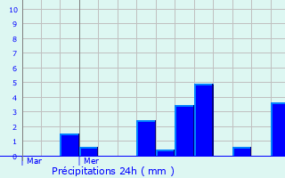 Graphique des précipitations prvues pour Le Plessis-Bouchard