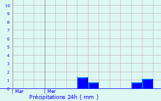 Graphique des précipitations prvues pour Allerborn