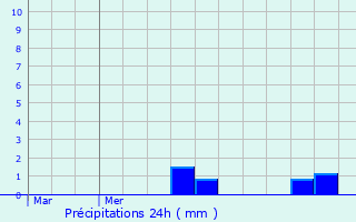 Graphique des précipitations prvues pour Hamiville