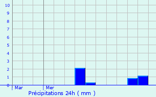 Graphique des précipitations prvues pour Hachiville