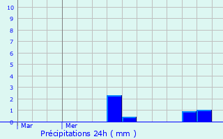 Graphique des précipitations prvues pour Weiler