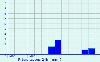 Graphique des précipitations prvues pour Heinerscheid