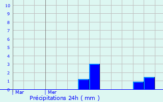 Graphique des précipitations prvues pour Kocherei
