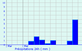 Graphique des précipitations prvues pour Juvigny