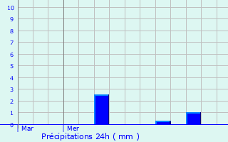 Graphique des précipitations prvues pour Montigny-en-Cambrsis