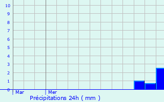 Graphique des précipitations prvues pour Domvre-sur-Durbion