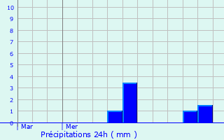 Graphique des précipitations prvues pour Roder