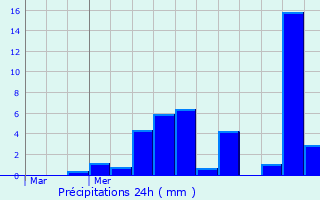 Graphique des précipitations prvues pour Lans-en-Vercors