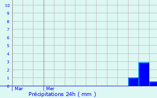 Graphique des précipitations prvues pour Asnois