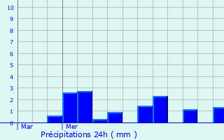 Graphique des précipitations prvues pour Moulin-sous-Touvent