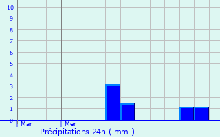 Graphique des précipitations prvues pour Hubertsmuhle