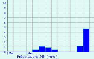 Graphique des précipitations prvues pour Pers-Jussy