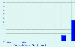 Graphique des précipitations prvues pour Drusenheim