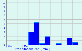 Graphique des précipitations prvues pour Temse