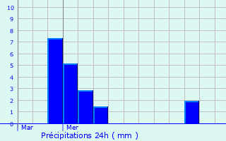 Graphique des précipitations prvues pour Koksijde