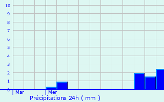 Graphique des précipitations prvues pour Bellign
