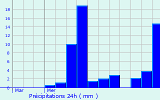 Graphique des précipitations prvues pour Le Mas-de-Tence