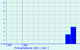 Graphique des précipitations prvues pour Bouxires-aux-Dames