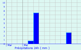 Graphique des précipitations prvues pour Saint-Jean-de-Boiseau