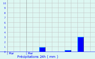 Graphique des précipitations prvues pour Wambaix