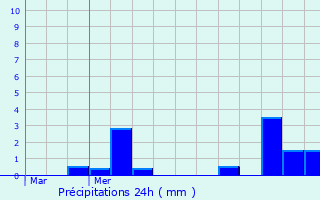 Graphique des précipitations prvues pour Bazoges-en-Paillers