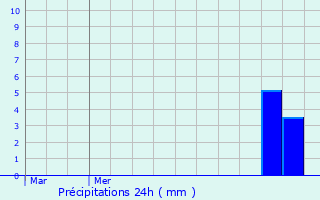 Graphique des précipitations prvues pour Niort