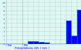 Graphique des précipitations prvues pour La Clusaz