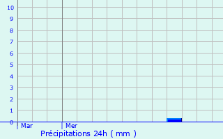 Graphique des précipitations prvues pour Ormoy-Villers