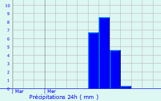 Graphique des précipitations prvues pour Hammeville