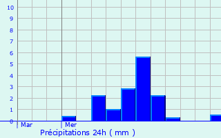 Graphique des précipitations prvues pour Wige-Faty