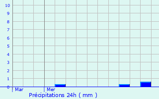 Graphique des précipitations prvues pour Pisseleu