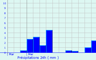 Graphique des précipitations prvues pour Bray-Saint-Christophe