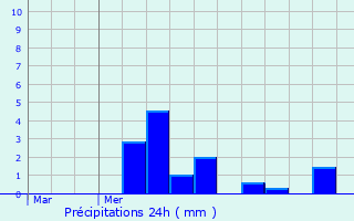 Graphique des précipitations prvues pour Boom