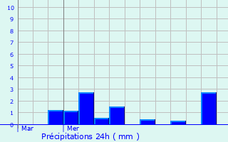 Graphique des précipitations prvues pour Ferrires