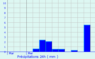 Graphique des précipitations prvues pour Excnevex