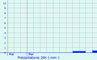 Graphique des précipitations prvues pour Hmvillers