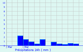 Graphique des précipitations prvues pour La Rue-Saint-Pierre