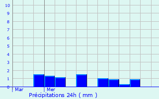 Graphique des précipitations prvues pour pineuse