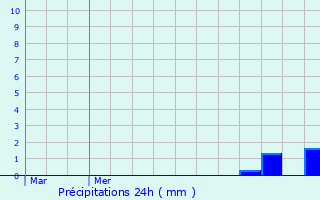 Graphique des précipitations prvues pour Dommartin-ls-Vallois