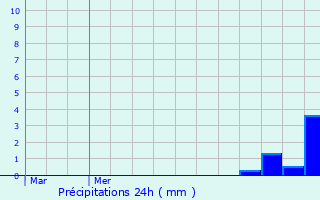 Graphique des précipitations prvues pour Thaon-les-Vosges