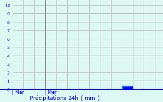 Graphique des précipitations prvues pour Cuigy-en-Bray