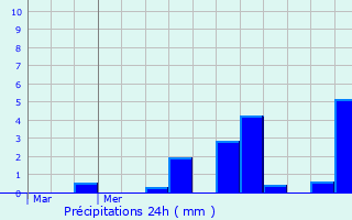 Graphique des précipitations prvues pour Mignville