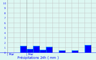 Graphique des précipitations prvues pour Quinquempoix
