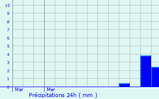 Graphique des précipitations prvues pour Saint-Anthot