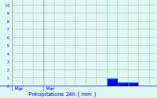 Graphique des précipitations prvues pour Ramillies